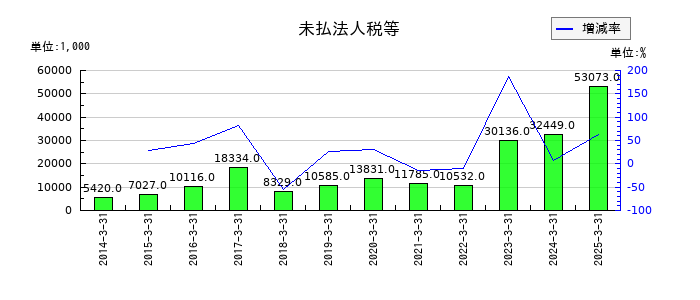 横浜魚類の未払法人税等の推移