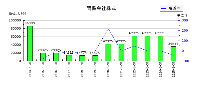 横浜魚類の関係会社株式の推移