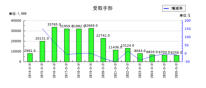 横浜魚類の受取手形の推移