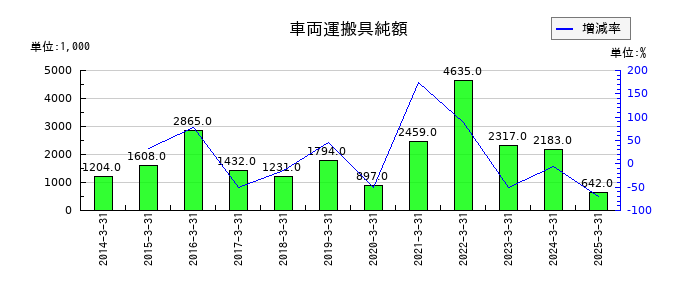 横浜魚類の車両運搬具純額の推移