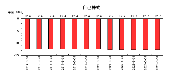 横浜魚類の自己株式の推移