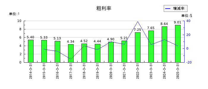 横浜魚類の粗利率の推移
