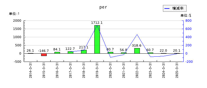 横浜魚類のperの推移