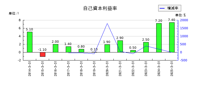 横浜魚類の自己資本利益率の推移