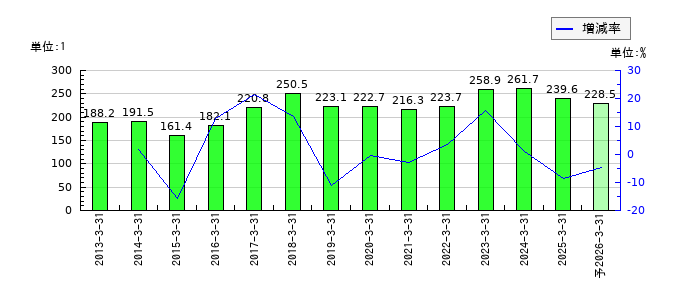 ハリマ共和物産のEPS(一株当たりの利益)推移