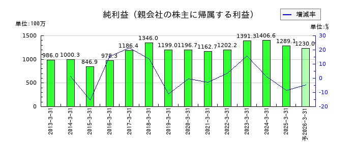ハリマ共和物産の通期の純利益推移