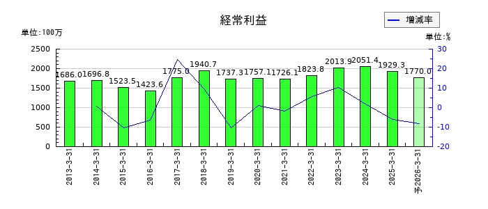ハリマ共和物産の通期の経常利益推移