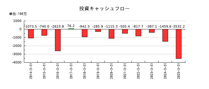 ハリマ共和物産の投資キャッシュフロー推移
