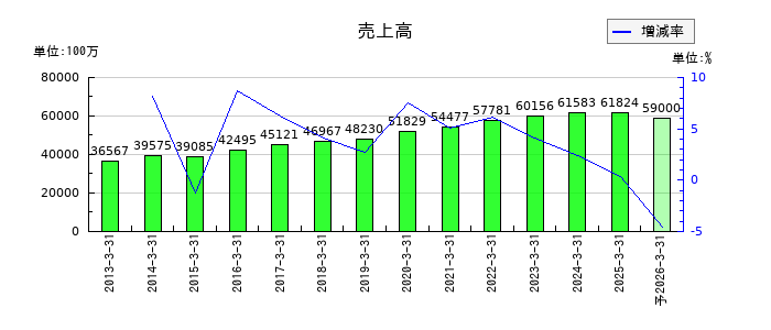 ハリマ共和物産の通期の売上高推移