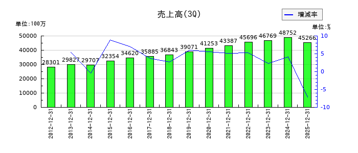 ハリマ共和物産の第3四半期の売上高推移