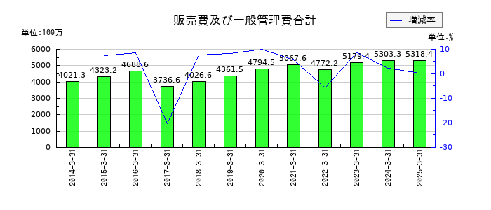 ハリマ共和物産の販売費及び一般管理費合計の推移