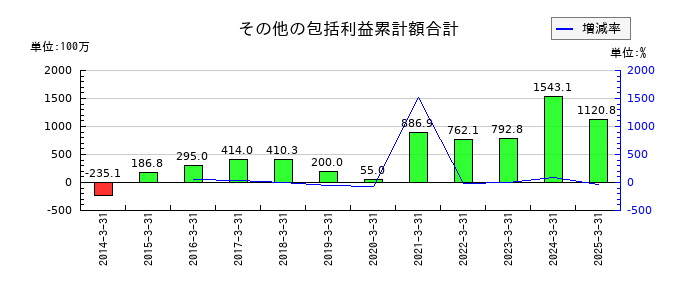 ハリマ共和物産の設備関係未払金の推移