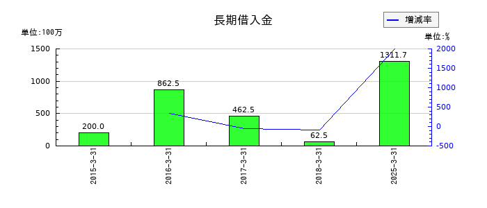 ハリマ共和物産の長期借入金の推移