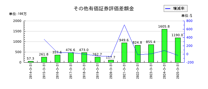 ハリマ共和物産のその他有価証券評価差額金の推移