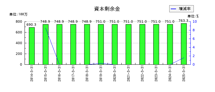 ハリマ共和物産の短期借入金の推移