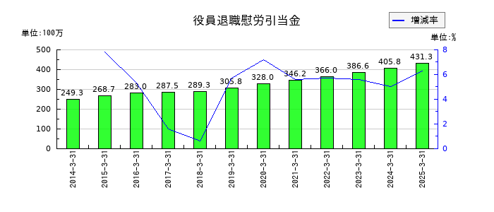 ハリマ共和物産の役員退職慰労引当金の推移