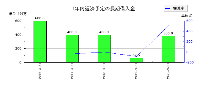 ハリマ共和物産の1年内返済予定の長期借入金の推移