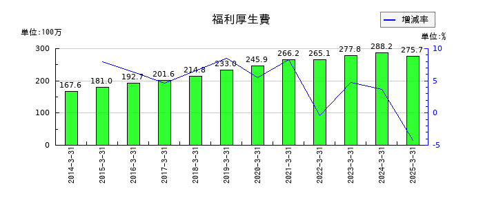 ハリマ共和物産の福利厚生費の推移