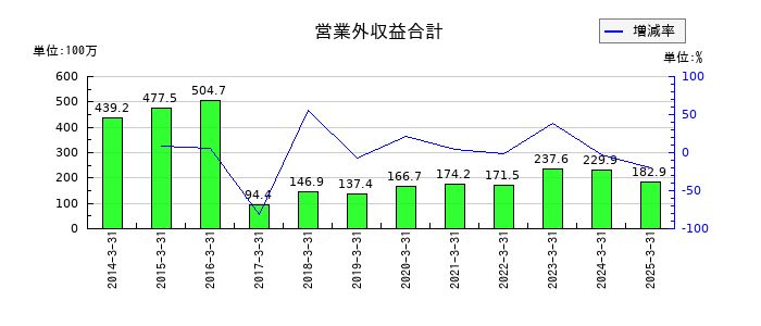 ハリマ共和物産の営業外収益合計の推移