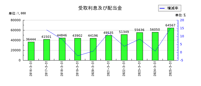 ハリマ共和物産の受取利息及び配当金の推移