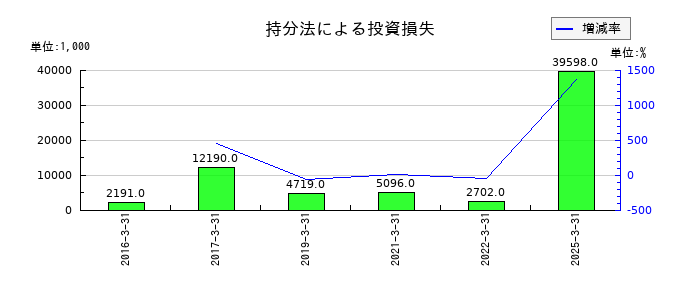 ハリマ共和物産の持分法による投資損失の推移