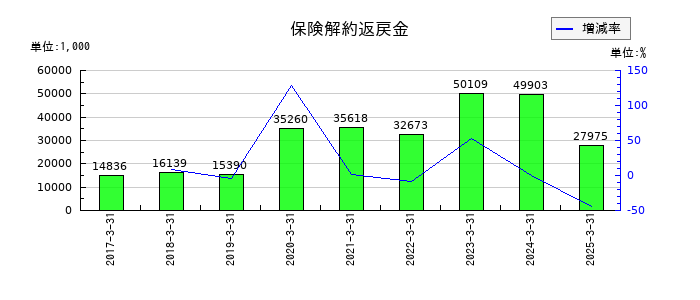 ハリマ共和物産の保険解約返戻金の推移
