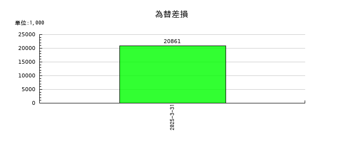 ハリマ共和物産の為替差損の推移