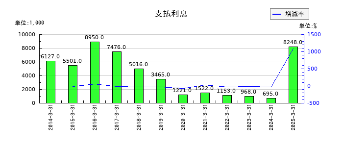 ハリマ共和物産の支払利息の推移