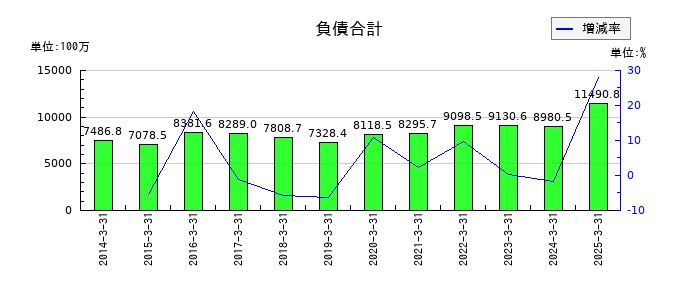 ハリマ共和物産の負債合計の推移