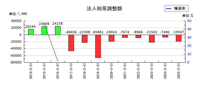 ハリマ共和物産の法人税等調整額の推移