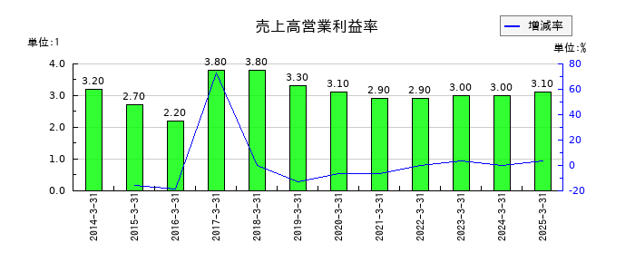 ハリマ共和物産の売上高営業利益率の推移