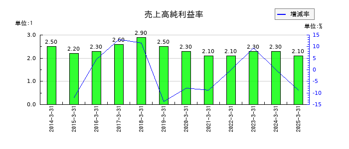 ハリマ共和物産の売上高純利益率の推移