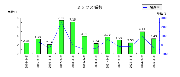 ハリマ共和物産のミックス係数の推移