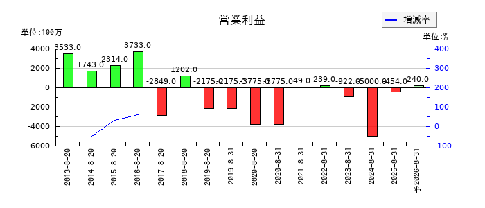 ライトオンの通期の営業利益推移
