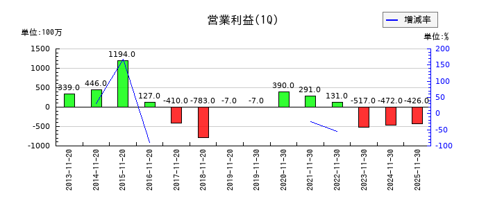 ライトオンの第1四半期の営業利益推移