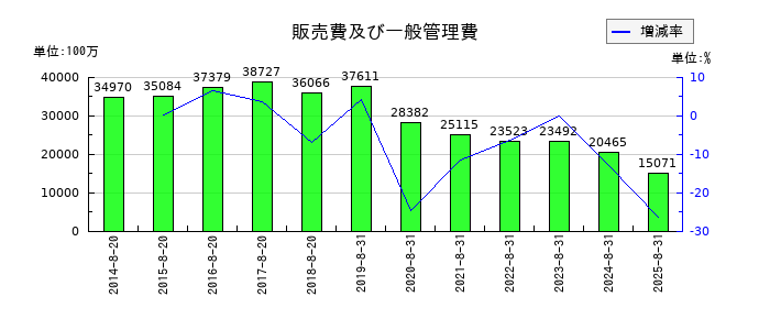 ライトオンの販売費及び一般管理費の推移