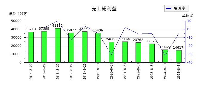 ライトオンの売上総利益の推移