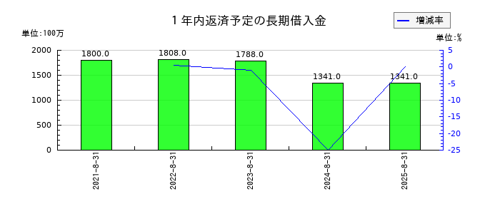 ライトオンの１年内返済予定の長期借入金の推移