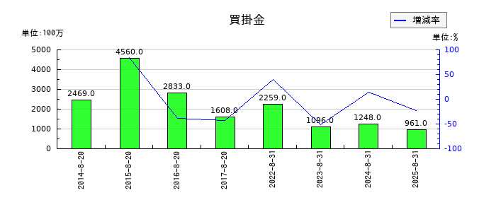 ライトオンの買掛金の推移