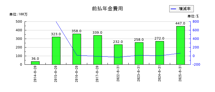 ライトオンの前払年金費用の推移