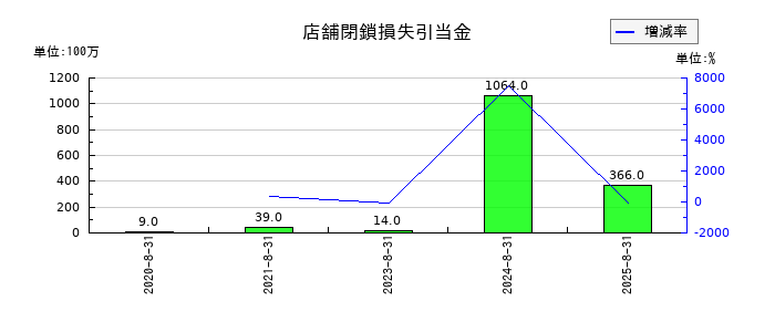 ライトオンの店舗閉鎖損失引当金の推移