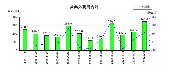 ライトオンの営業外費用合計の推移