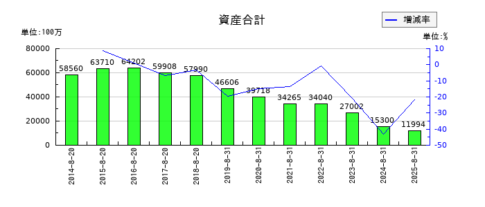 ライトオンの資産合計の推移