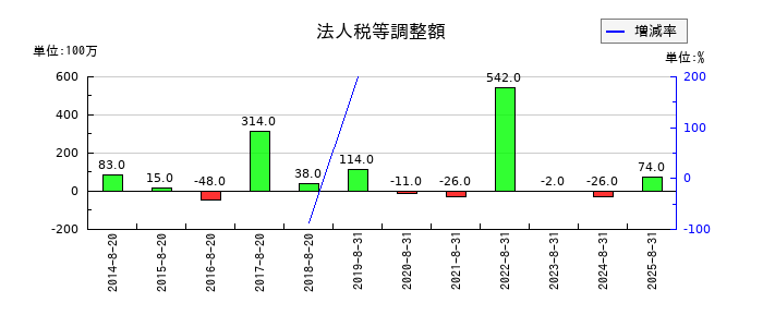 ライトオンの法人税等調整額の推移