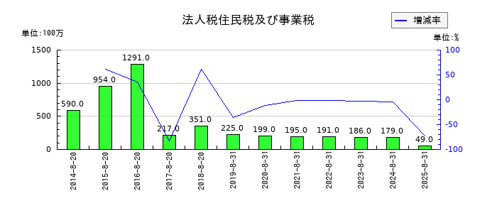 ライトオンの法人税住民税及び事業税の推移