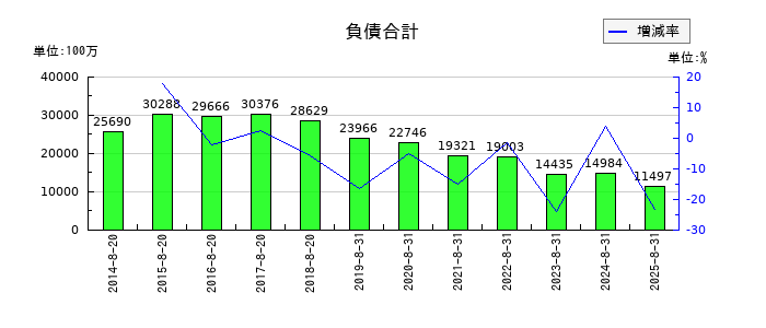 ライトオンの負債合計の推移