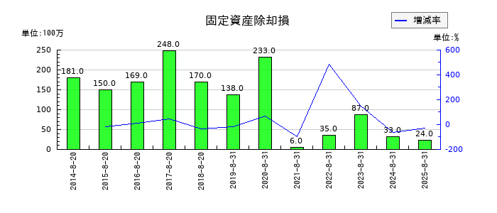 ライトオンの固定資産除却損の推移