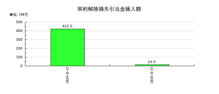 ライトオンの契約解除損失引当金繰入額の推移
