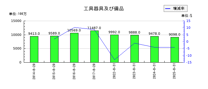 ライトオンの工具器具及び備品の推移