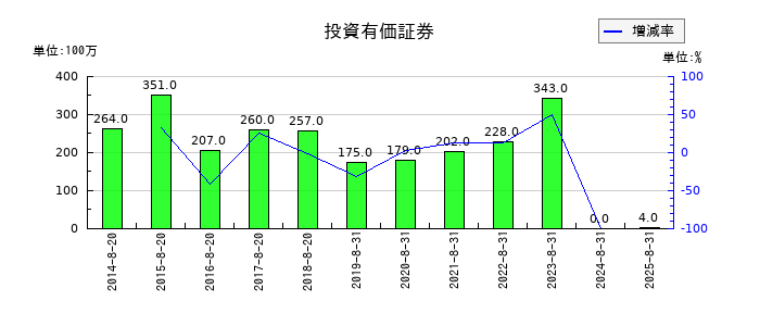 ライトオンの投資有価証券の推移